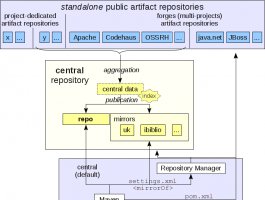 Maven中mirror和repository 区别