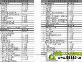 EXCEL制作固定资产分类折旧表