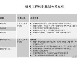 研发工程师职称划分及标准