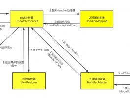 Spring MVC必须知道的执行流程